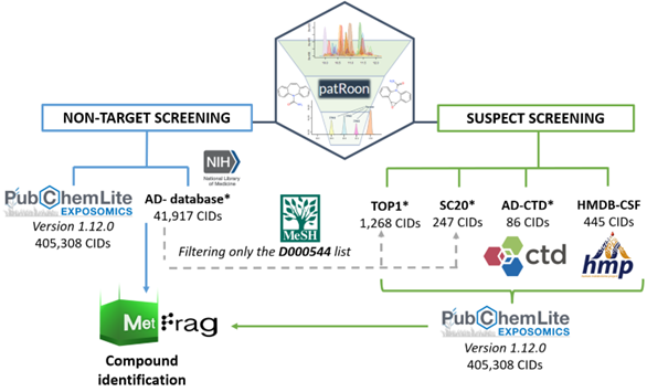 ESchymanski's tweet photo. So proud of @Begotalavera9 for leading this great #Alzheimers MCI #CSF #cheminformatics HRMS work w/ Arnaud Carmen @michael_heneka @lcsb_uni_lu + Tiejun Leonid @EvanBolton @pubchem in @EnvSciTech #exposome special issue.
https://t.co/EPnm3LBVeL
Thanks @FnrLux &amp; congrats Bego! https://t.co/KhujkYXPRc