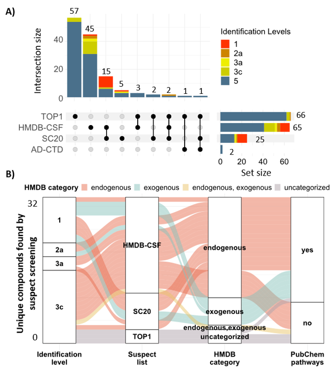 ESchymanski's tweet photo. So proud of @Begotalavera9 for leading this great #Alzheimers MCI #CSF #cheminformatics HRMS work w/ Arnaud Carmen @michael_heneka @lcsb_uni_lu + Tiejun Leonid @EvanBolton @pubchem in @EnvSciTech #exposome special issue.
https://t.co/EPnm3LBVeL
Thanks @FnrLux &amp; congrats Bego! https://t.co/KhujkYXPRc