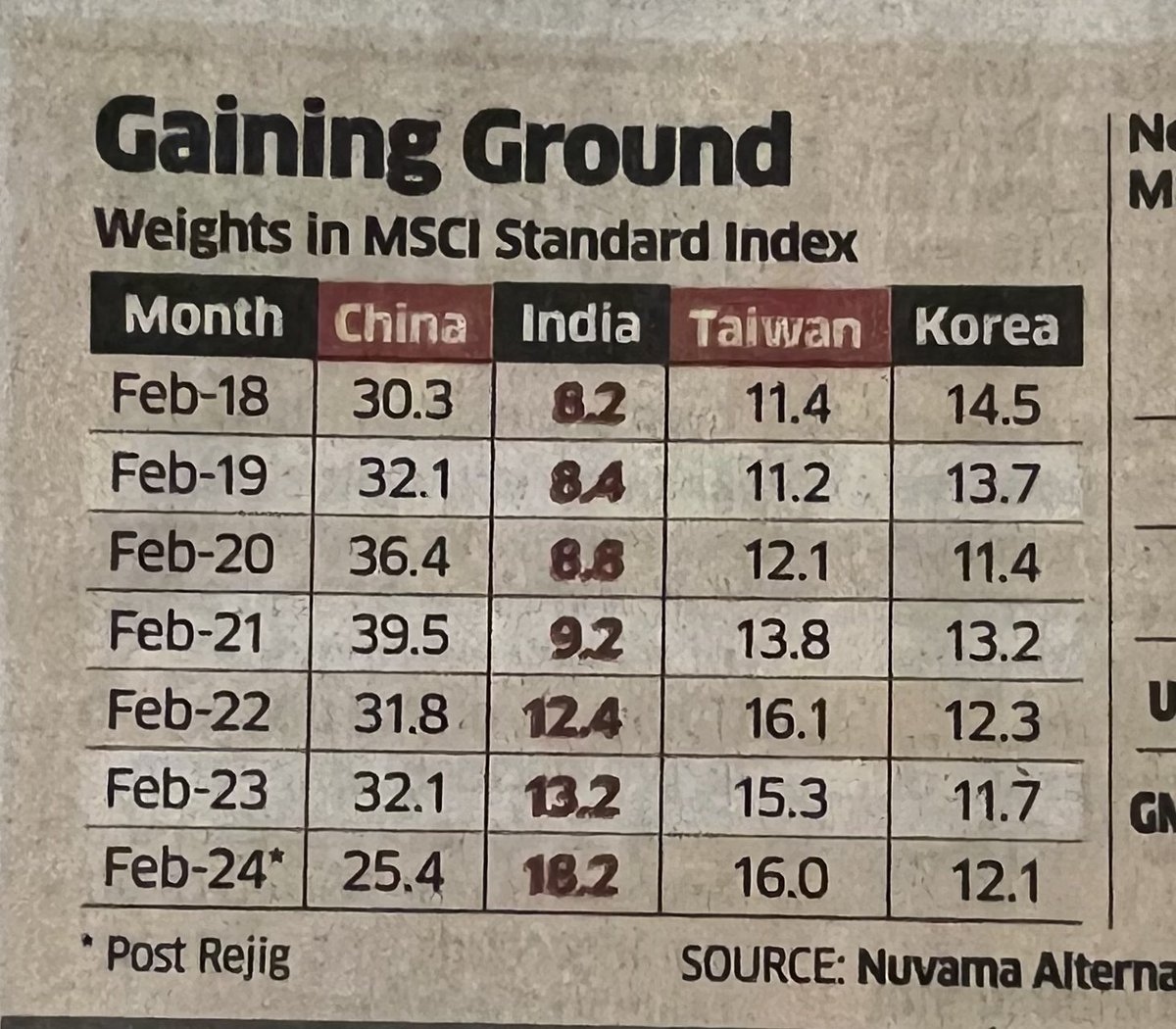 NileshShah68's tweet photo. The prediction came out bang on target. (Kabhi kabhi hum bhi lucky ho jate hai/ sometimes I become lucky) India’s weight has more than doubled from 8.2 % in Feb 18 to 18.2 % in Feb 24. China’s weight has reduced from 30.3 % in Feb 18 to 25.4 % in Feb 24. 

Kudos to @FinMinIndia @SEBI_India @NSEIndia @EACtoPM  and other authorities which protected billons of dollars of Invested capital and ensured fair share in future flows.