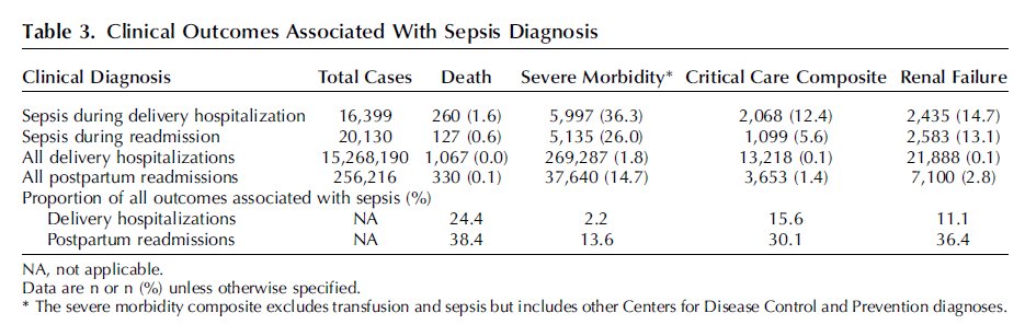 Evaluation of over 15 million delivery hospitalizations and associated readmission demonstrates the significant role of sepsis. ow.ly/liqY30sA0sw