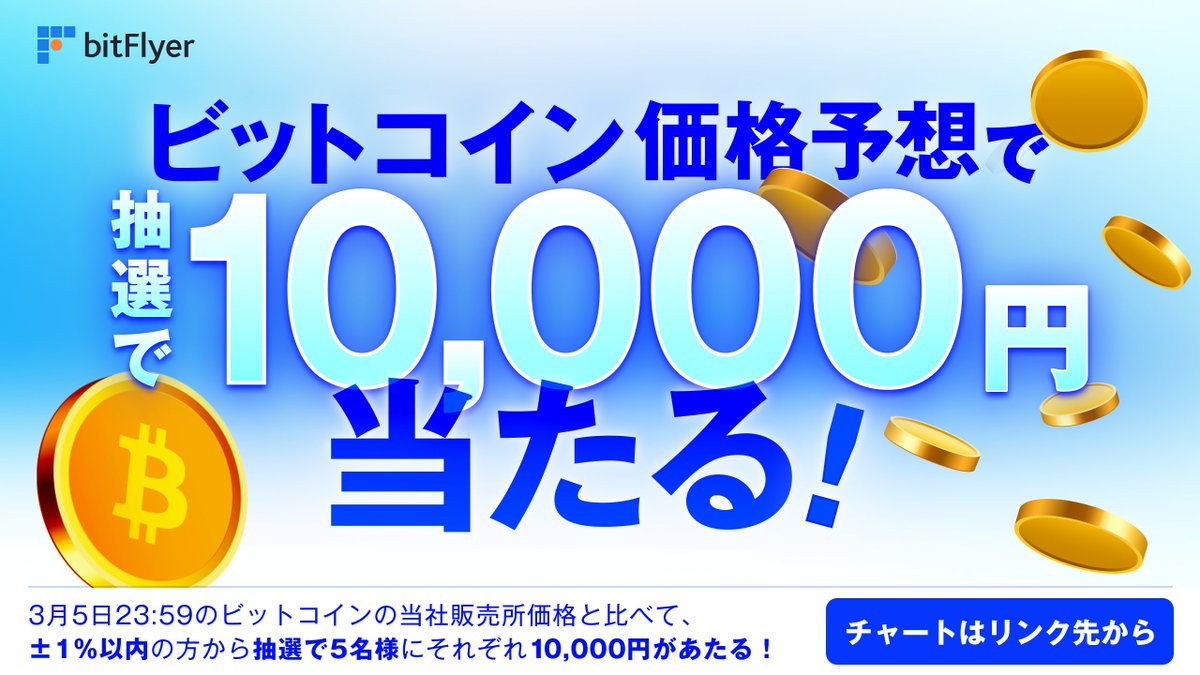 ビットコイン価格予想キャンペーン】 2024年3月5日（火）23:59の販売所価格 ±1% 以内の方から抽選で 5 名様に 10,000 円が当たる！  チャートはこちら https://t.co/qAFVXQdBuc 参加条件 ①本アカウントをフォロー ②本投稿をいいね＆リポスト  ③本投稿へ予想価格（単位 ...