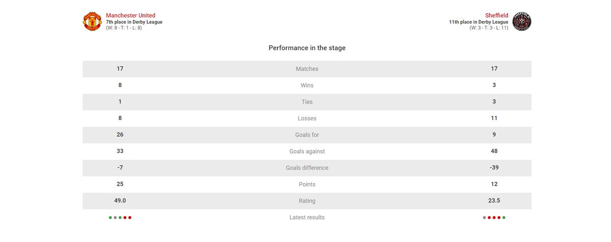 For the first time ever in the Derby League, @ManUnited_TE lost both home and away to @SheffiedfcTop11, without even scoring a goal😬

#TopEleven