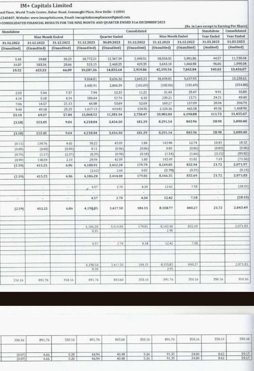nid_rockz's tweet image. Good results
#Q3FY24

IM+ Capital
#IMCAP
Solid and blockbuster #Q3FY24 with highest ever revenue, PBT and PAT 
Rev at 188cr vs 25cr, Q2 at 124cr
Other income at 5cr vs 25cr QoQ
PBT and PAT at 42cr vs 1.8cr, Q2 at 34cr
Solid QoQ uptick despite lower other income QoQ 🔥
Q3 EPS at