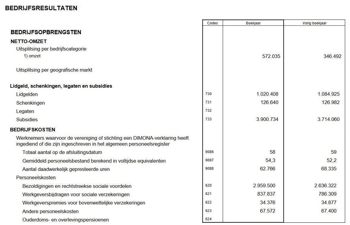 DeMolJohan's tweet photo. De volledige (!) loonkost wordt gedekt door subsidies… https://t.co/wC9W7cheMo