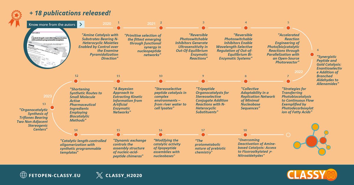 📢More than 18 𝙨𝙘𝙞𝙚𝙣𝙩𝙞𝙛𝙞𝙘 𝙥𝙪𝙗𝙡𝙞𝙘𝙖𝙩𝙞𝙤𝙣𝙨 have been released since the beginning of the CLASSY project!
👩‍🔬Want to learn more from the authors? You will find their statements on the importance of each article in the interactive visual👇
🔗fetopen-classy.eu/results/