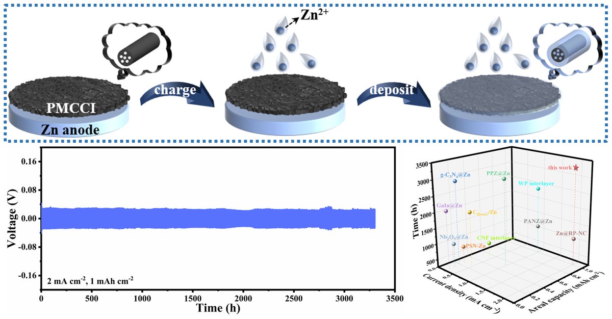 Construction of Phosphorus-Functionalized Multichannel Carbon Interlayers for Dendrite-Free Metallic Zn Anodes
Liang He, Qingyin Zhang, He Li, Shiping Liu, Ting Cheng,
onlinelibrary.wiley.com/doi/10.1002/ee…