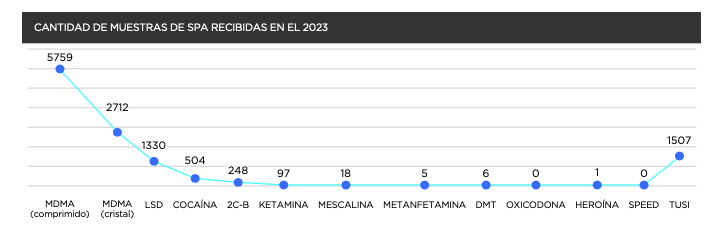 En el año 2023, analizamos 1507 muestras de “tusibi” en el servicio de análisis de Échele Cabeza, convirtiéndose en la tercera sustancia más analizada, después de las pastillas de éxtasis y los cristales de MDMA, por encima de la cocaína y el LSD. #AlertaPsicoactiva