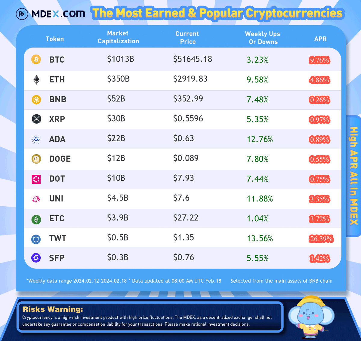 📈Check out the 'Most Earned & Popular Major #Cryptocurrencies Ranking' with the highest #APR on MDEX.com on #BNBChain from Feb 12-Feb 18. 💜Stay tuned to @Mdextech for more updates on HIGH APR #Cryptocurrencies. #BTC #ETH #BNB #XRP $tip #USTC