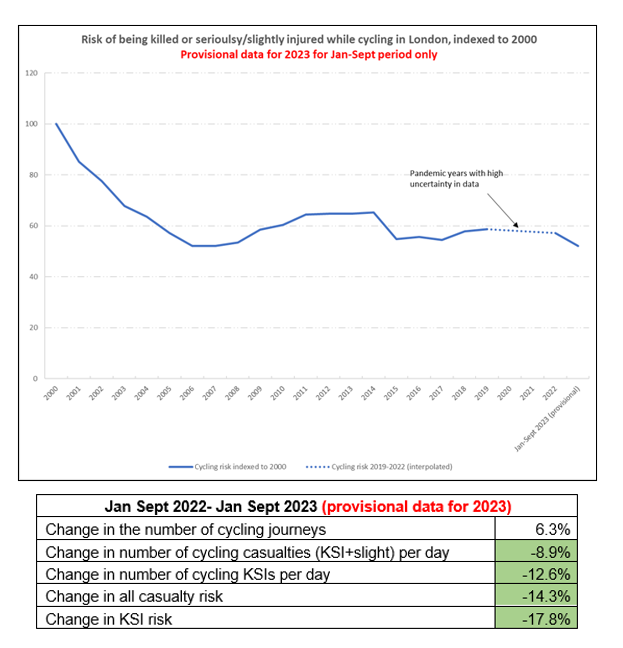 In London the number of cycling journeys is going up and the risk of being injured is going down. 🚲