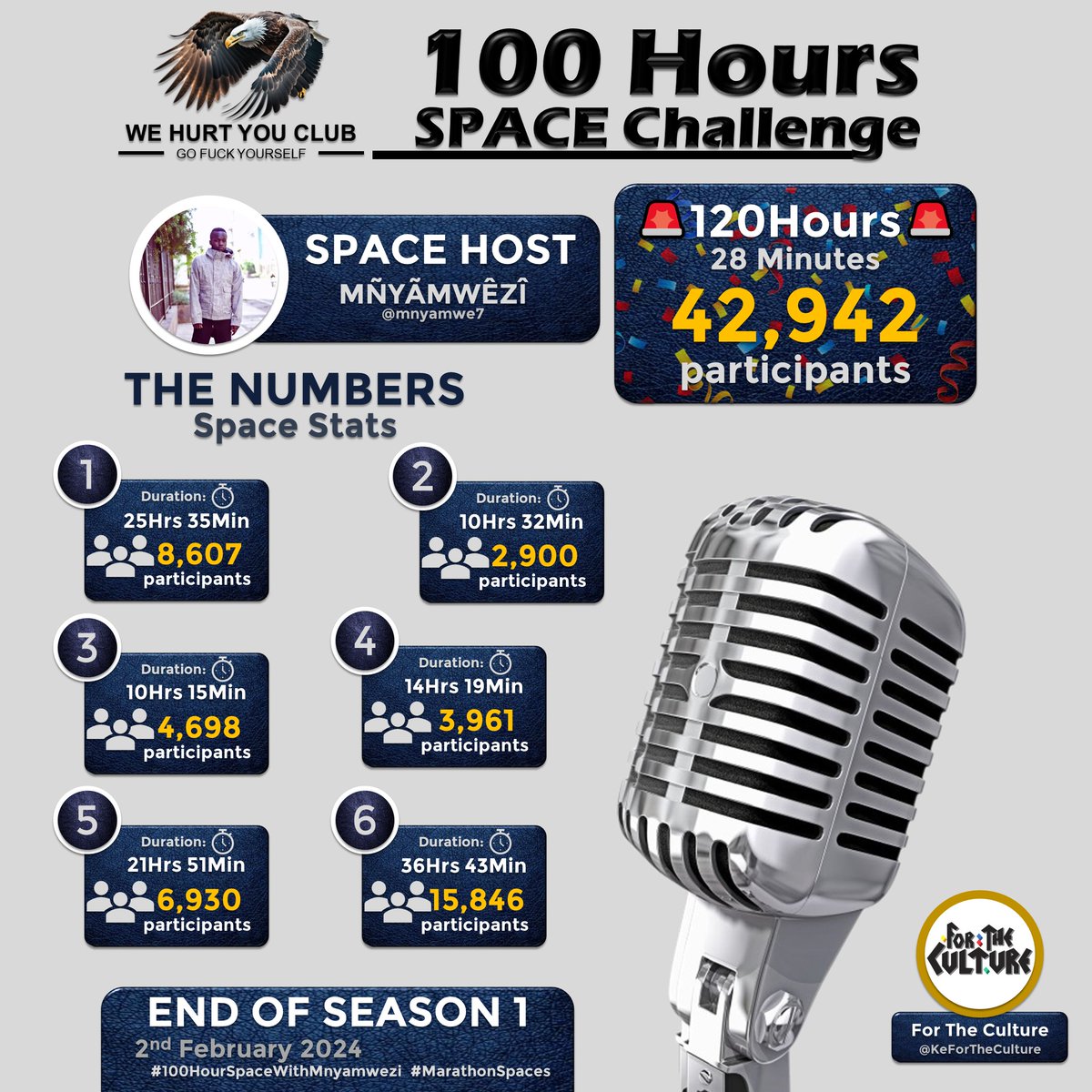 🚨100Hour Space Challenge🚀

📊STATS and NUMBERS🔥