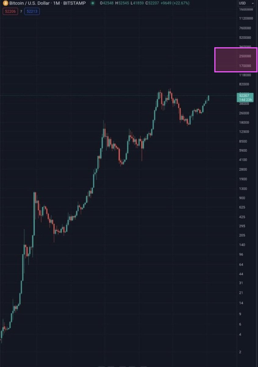 DatCryptoBoi's tweet image. is it me, or does it look like it's going to go here