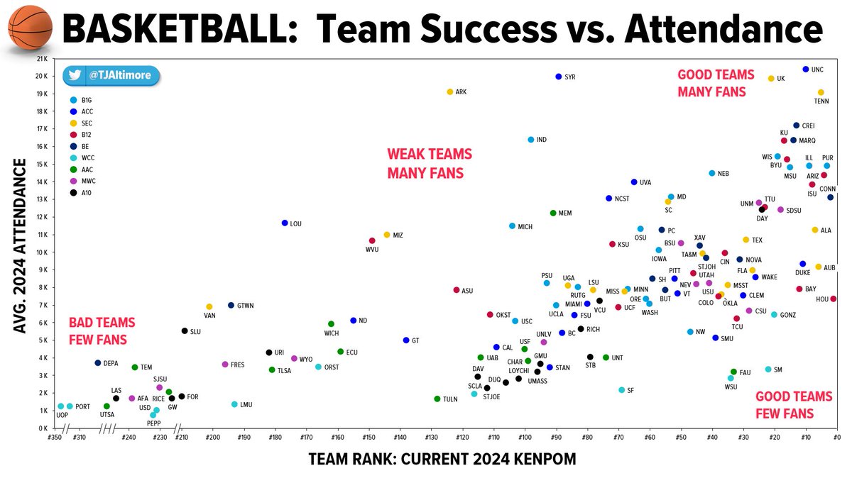 TJAltimore's tweet image. COLLEGE BASKETBALL 🏀🏟️
On-Court Success vs. Crowd Size

As the season wraps up, here's a look at how fans are supporting their teams:

It's remarkable to see the weak teams that still draw huge crowds, as well as some great teams that aren't.

Any big surprises for you guys?