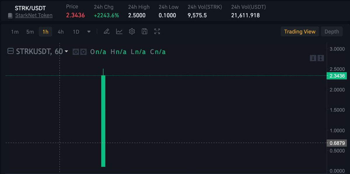 🔥 $STRK soars with an incredible 2,500% opening surge! 👉 Trade on Bitrue now bitrue.com/trade/STRK_usdt