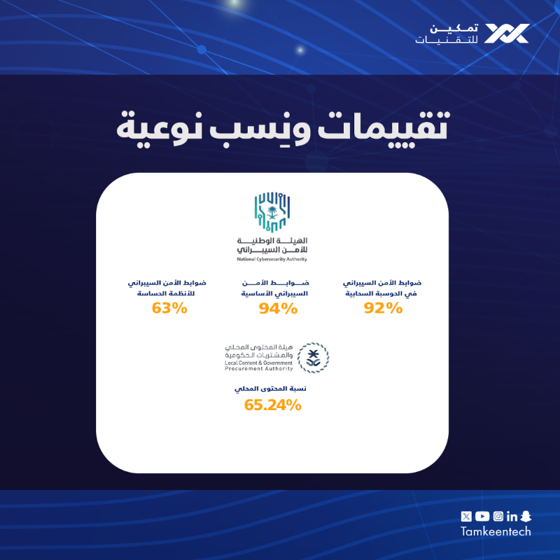 TamkeenTech's tweet photo. نجاحات تتوالى ومستمرون في تحقيق المزيد ..

#تمكين_للتقنيات في 2023