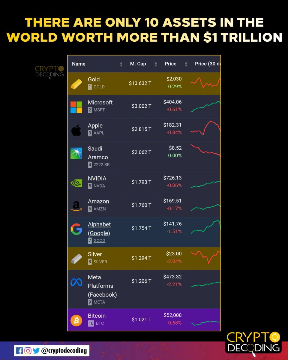cryptodecoding_'s tweet image. Bitcoin is one of them
#Cryptodecoding #Bitcoin