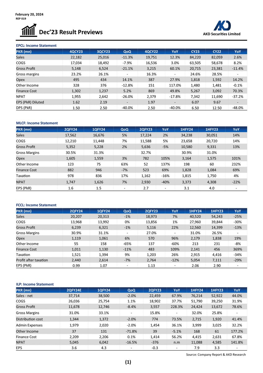 akdsecurities's tweet photo. Upcoming Quarterly Results in Dec'23
#UpcomingQuarterlyResults #2QFY24 #AKD #EPCL #MLCF #NCL #NML #FCCL #KTML #DGKC #PIOC https://t.co/OtY8bYnR4y