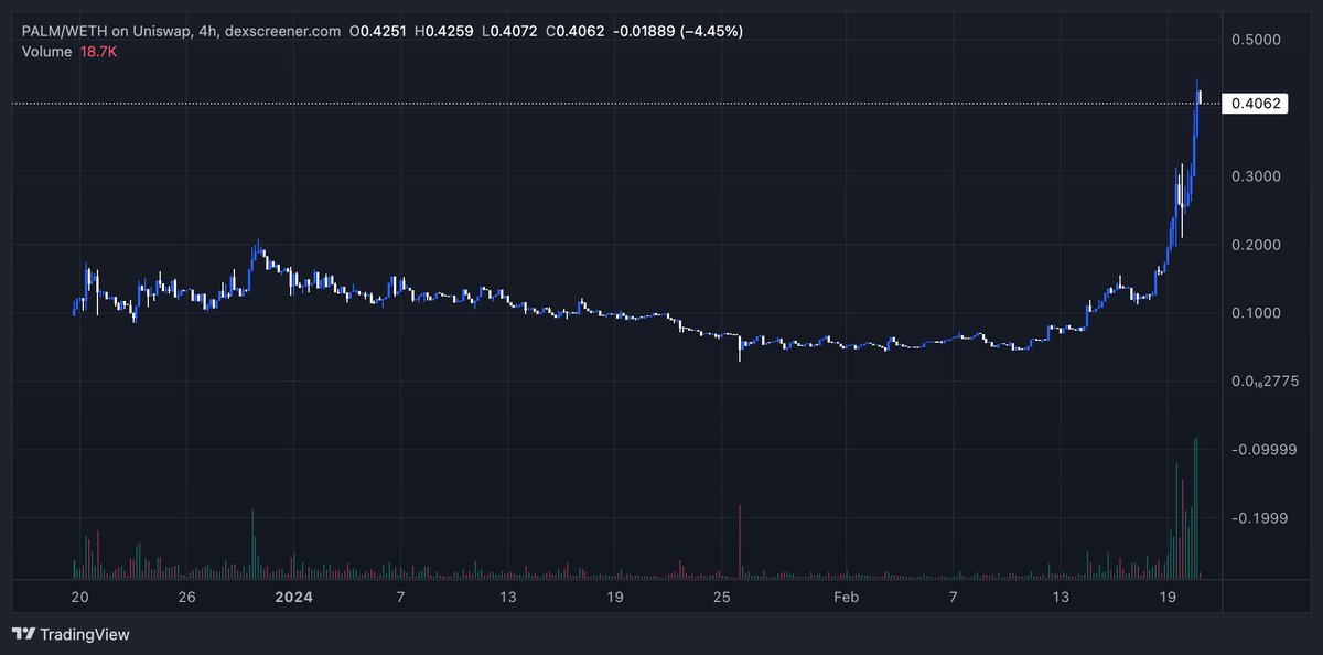 I told you, I warned you. This is the final warning to get your $PALM entry

Not exaggerating this much for no reason. There is a reason and all bears that fade will watch this go higher and higher realising they could have finally become financially free 🌴

Not counting the x's