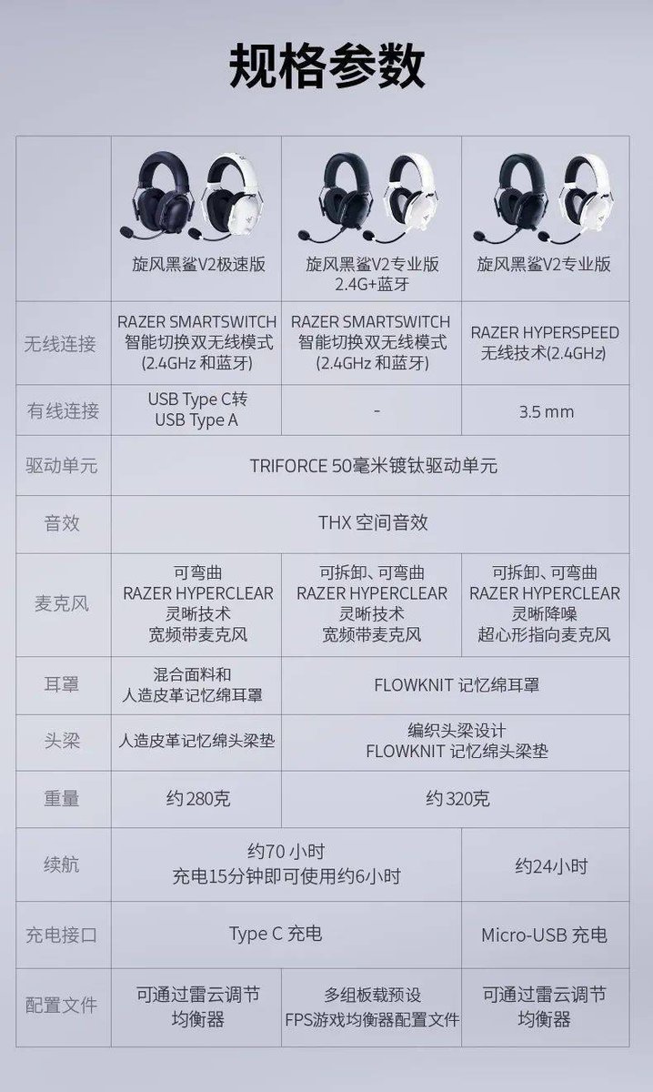 SujanTharu66's tweet photo. Razer Tornado Black Shark V2 Speed Edition White Headphones Released: Three-Mode Connection, 999 Yuan
🔋70 hrs
🎧 THX Spatial Audio spatial sound effect
Three-mode connection, cross-platform compatibility, Bluetooth & 2.4G wireless mode
#raxor https://t.co/bRfLo2sVRY