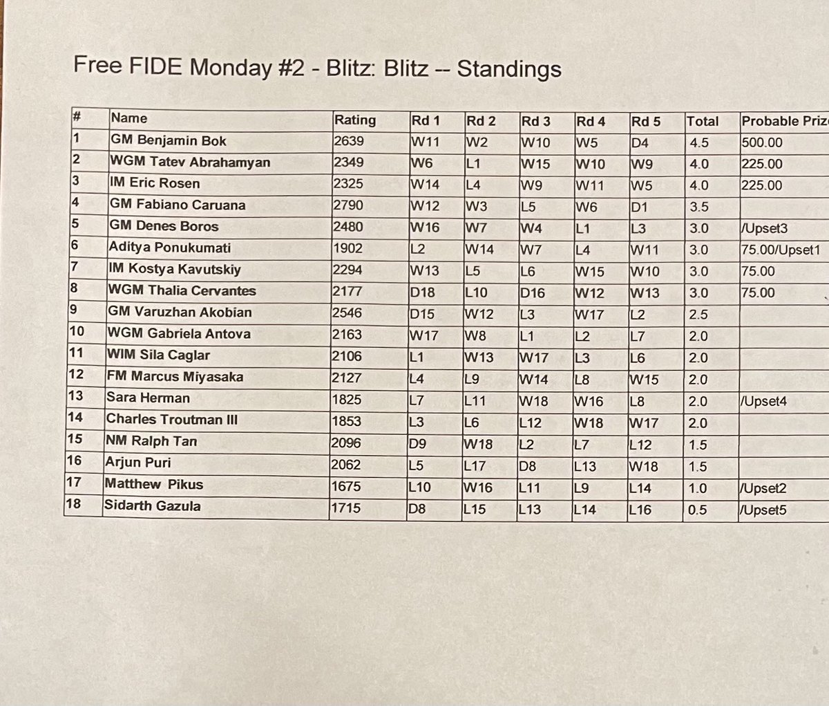 anishgiri's tweet photo. Some interesting statistics in this OTB blitz event.🤨 https://t.co/rbrtiBj6dk