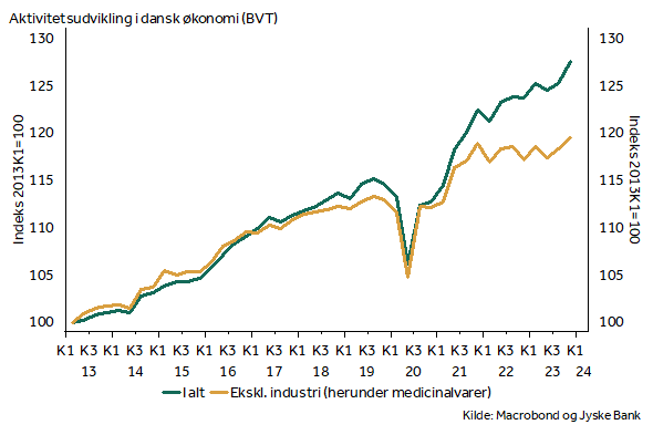 NielsRonholt's tweet photo. Helt som ventet leverede medicinalsektoren igen et stort bidrag til væksten #dkøko i 4. kvartal. Men der var også lidt liv andre steder. Væksten i BVT var 1,9 % samlet set og 1,0 % renset for industrien. https://t.co/4ktzTXaE5A