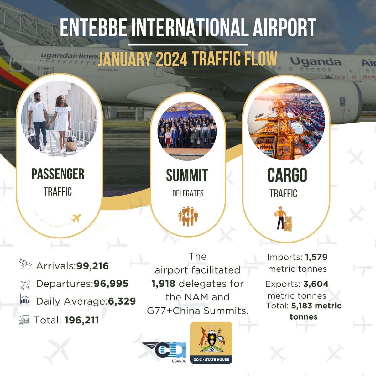 The @UgandaCAA registered a total number of 196,211 in terms of passenger traffic, 1,918 summit delegates as well as 5,183 metric tonnes for cargo traffic through the Entebbe International Airport in the month of January, 2024. #OpenGovUg