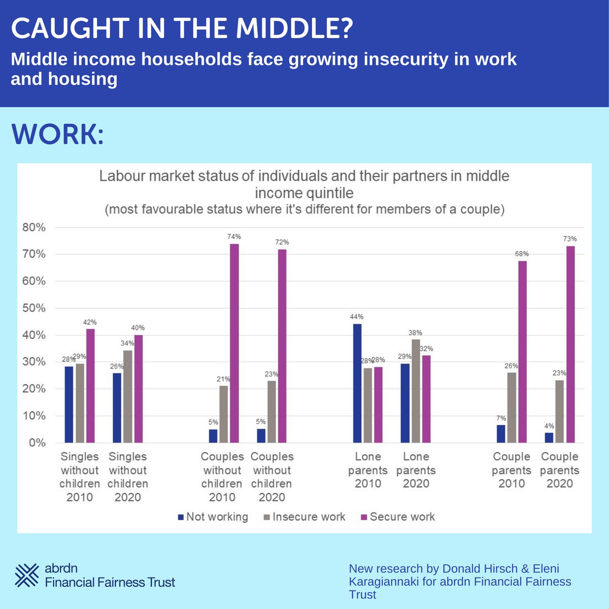 Job insecurity among the middle third of the income distribution has worsened. In particular, insecure work has grown sharply for single adults - most lone parents on middle incomes have insecure jobs. New research by @donaldhirsch published today: financialfairness.org.uk/en/media-centr…