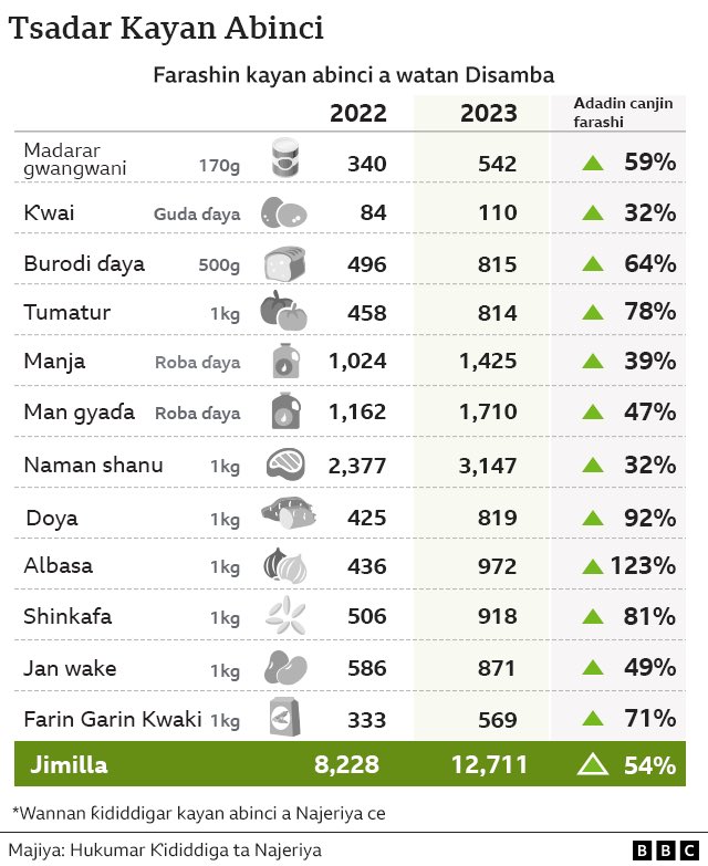 Yadda farashin kayan abinci ya tashi tsakanin Disambar 2022 da Disambar 2023 a kasar Najeriya