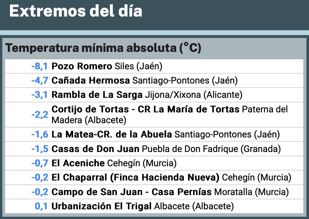 ▶️ Buenos días! Hoy martes se han registrado heladas moderadas en los principales #polosfríos de la #RedFrostSE, todo ello a pesar de estar bajo la influencia de una masa de aire templada. 🟩 suremet.es