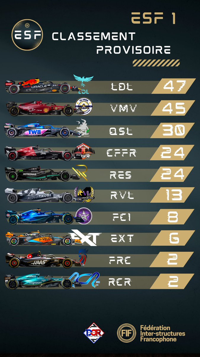 DOR_eSportProd's tweet image. Le 1er classement de la FIF eSerie FR 1 est arrivé ! 😜
La @LDL_ESPORT prend le lead suivi de très près par la @vMvCup !
La @QSL_F1 se défend plutôt bien avec 30pts mais attention à la @CFFREsport et la @RacingeSeries1 qui ne sont qu'à 6pts derrière !