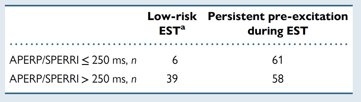 Is an exercise stress test sufficient for risk stratification in patients with pre-excitation? Six patients with low-risk exercise test findings had SPERRI/APERP ≤ 250 ms at EPS! (and two of them were asymptomatic!). Excellent article by Jemtren et al (Europace 2024).