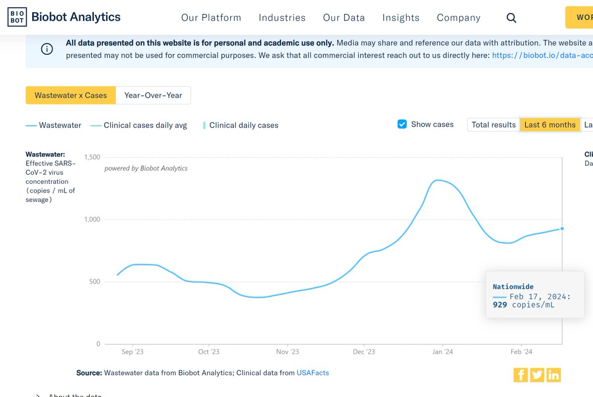 michael_hoerger's tweet photo. Bad News: Biobot #wastewater levels are still rising.
Historically, February is marked by a rapid decline in transmission. 929 copies/mL corresponds to 1.35 million infections per day in the U.S. https://t.co/tRvRhU9xA9
