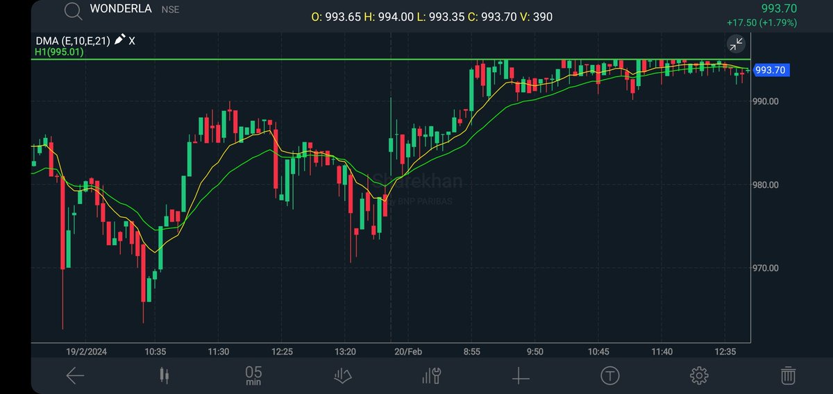 5Man_Commander's tweet image. #Wonderla long above 995

Very tight consolidation at days high+ breakout on daily charts is also above 995

Stop at 987 ( less than 1% risk)

Target open