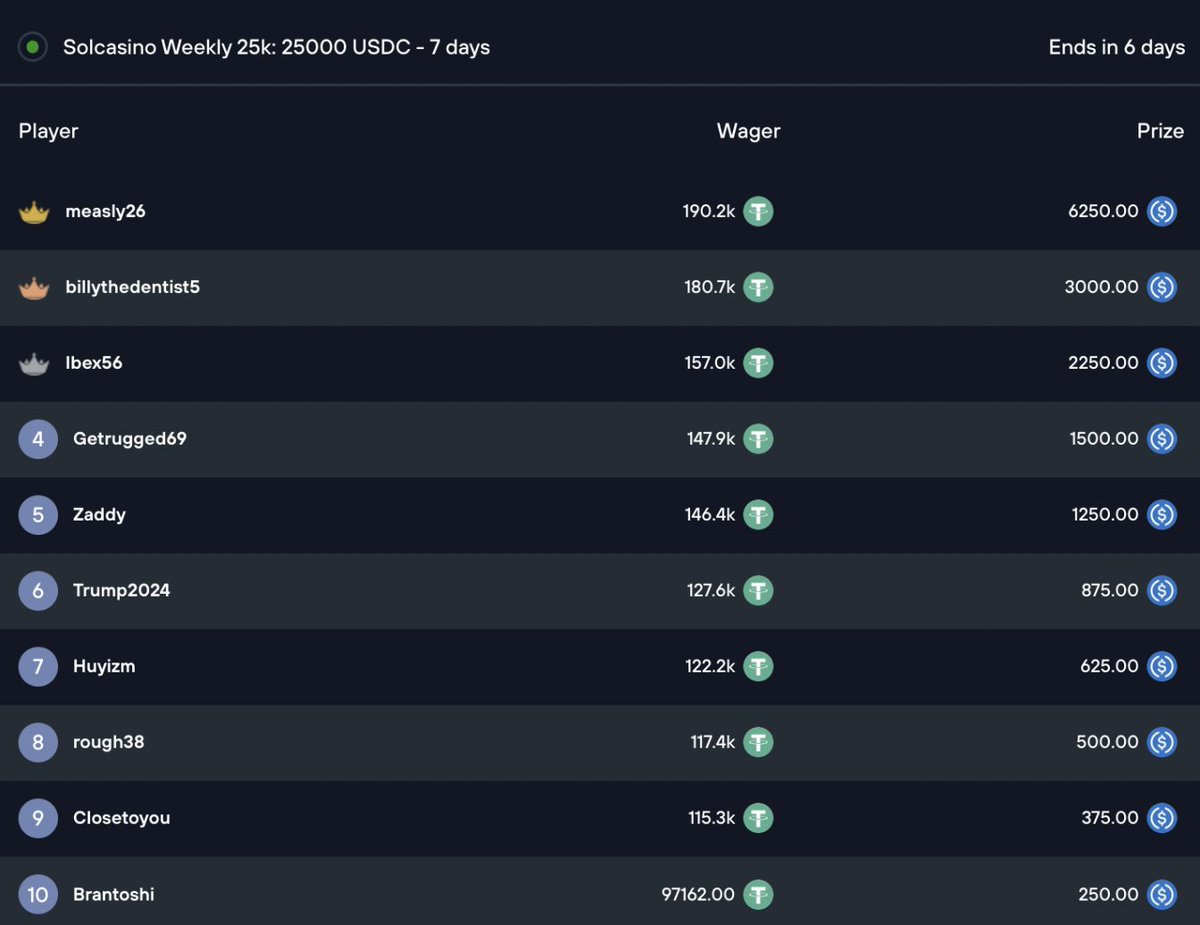 The $25,000 Weekly Race has just reset! 💥🏎️ Can you break into the TOP 100 this week? 👀 Check pinned tweet for more details.