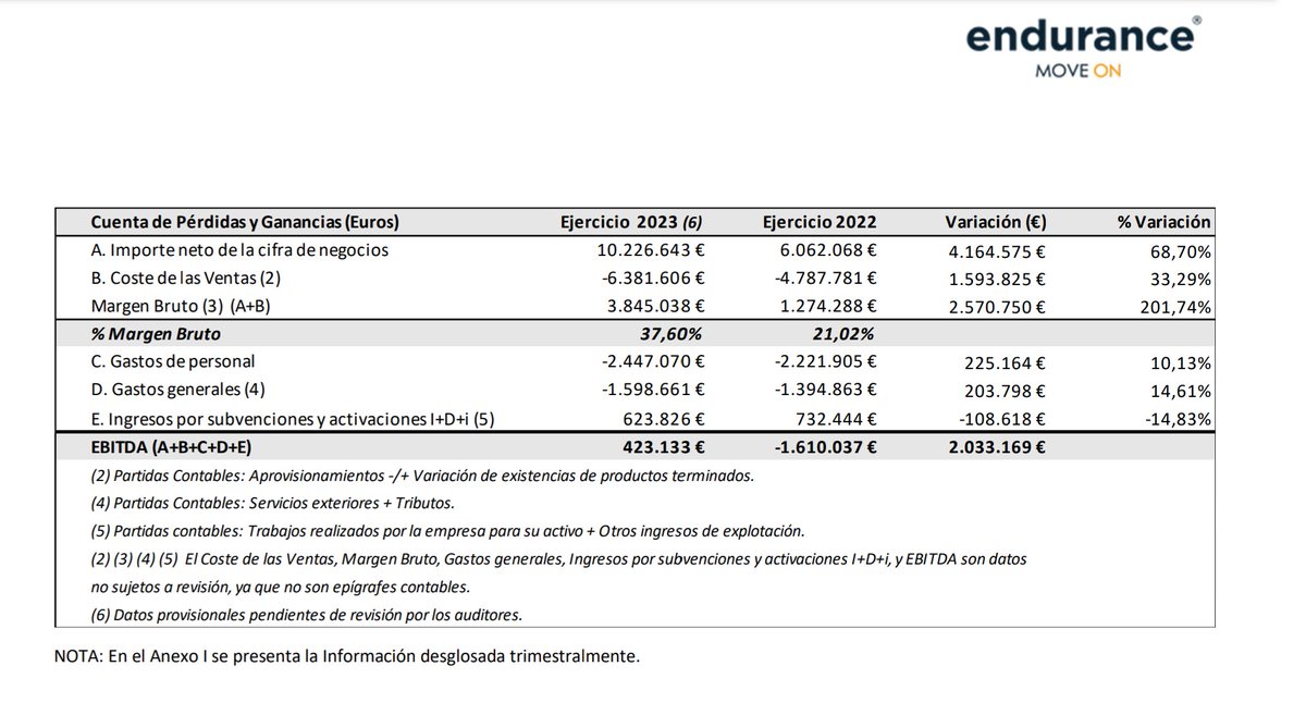 EnduranceMotive's tweet photo. Aquí está el avance de resultados 📈 del año 2023.

VENTAS: 10'226M 💶 (+68.70%) 🔝
MARGEN BRUTO: 3'845M 💶 (+201.74%)
EBITDA: 0'423M vs -1'61M

#EnduranceMotive🔋 #MoveOn #Lithium #litio #EMobility #EnergyStorage #electromovilidad #energia #energy #renovables #Valencia #España https://t.co/1ntIDCSGN2