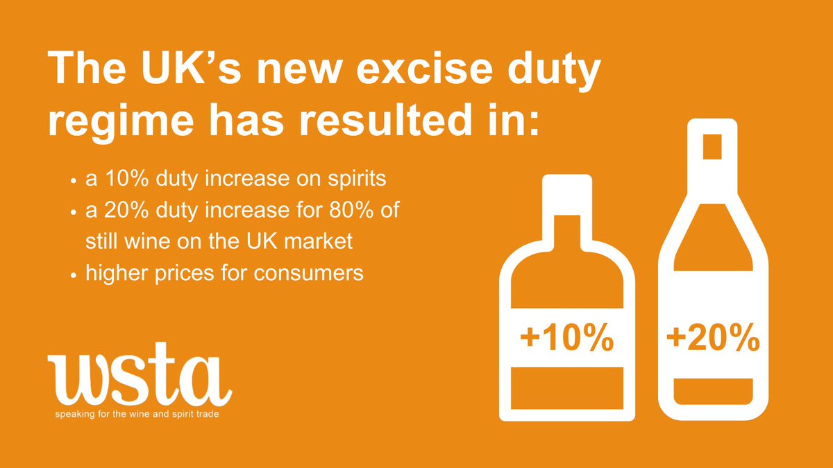 #CutDrinksDuty: A Win for Consumers

UK's new excise duty hits hard:
🥃 10% increase on spirits
🍷 20% hike on 80% of still wine
📈 Result? Higher prices, strained budgets.

It's time to do something about it. <a href="/hmtreasury/">HM Treasury</a> <a href="/Jeremy_Hunt/">Sir Jeremy Hunt MP</a> 

#WSTA #WineAndSpirits #SpringBudget