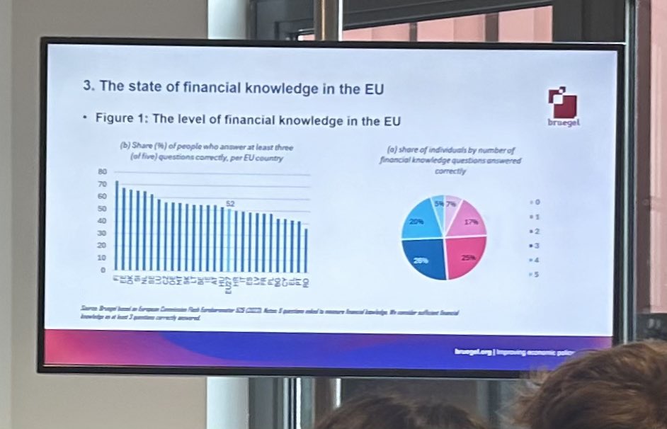 Brand new results on European financial literacy by @mariademertzis @Dr_AnnaLusardi et al. at #finlit @FSMA_info @EU_Commission conference on Brussels. Finland seems to be leading the pack😀🇫🇮 ping @araijas @opruuskanen