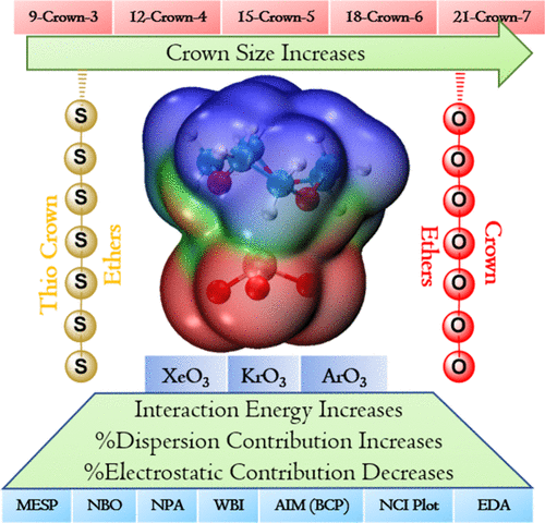 Size Matters: Computational Insights into the Crowning of Noble Gas Trioxides | Inorganic Chemistry pubs.acs.org/doi/10.1021/ac… Vanka and co-workers @InorgChem #xenon #crown_ethers #krypton #argon #NgO3 #BSSE #ESP #WBIs #AIM #NBO #NCI #EDA