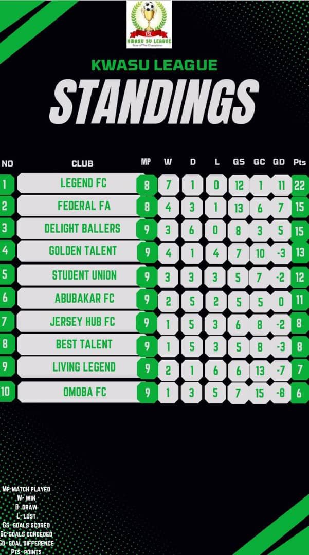 KwasuSports's tweet photo. The League standing after matchday 9.....Legend FC although with an outstanding match still maintains its foothold at the top of the league .....Join us for more updates on the Kwasu SU League🥳🥳🥳
#ROAROFTHECHAMPIONS https://t.co/4y35ukvtvh