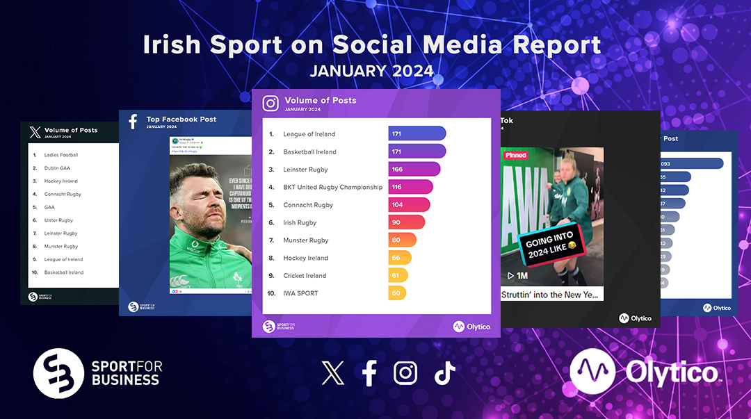 With @Paris2024 qualifications for @IrishSailing & @IrishHockey, and a first @SVNSSeries title for the Irish Women’s 7s team - it was a strong start to the year for @SportforBusines members 💪 Here are the highlights from Olytico's January Irish Sport on Social Media Report 🧵