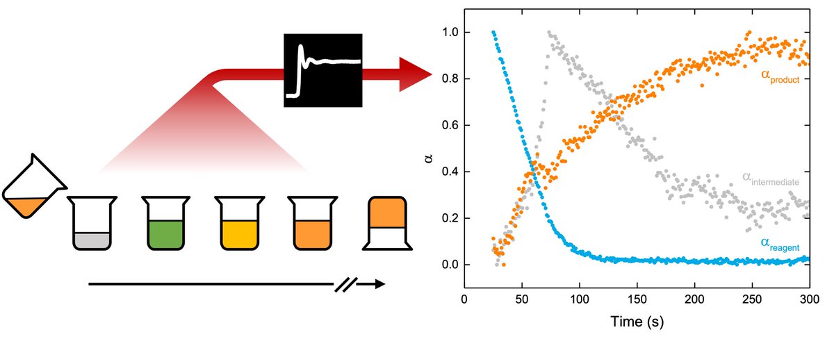 Delighted to see the final chapter of my PhD thesis published in @softmatter!

Check it out to see how XAS can help us understand the mechanism of amorphous MOF synthesis.

doi.org/10.1039/D3SM01…