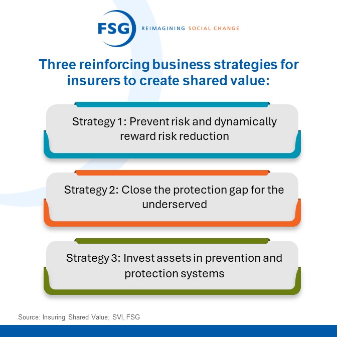 Three mutually reinforcing strategies, aligned to the role of insurers as risk manager, risk carrier, and asset manager, create #sharedvalue.
fsg.org/resource/insur…
#insurance #corporatepurpose