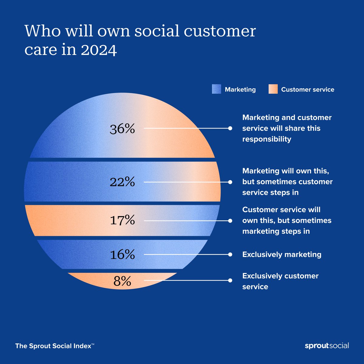 Experience client : 76 % des consommateurs remarquent et apprécient lorsque les entreprises accordent la priorité au support client sur les réseaux sociaux

simple

sproutsocial.com/insights/build…

#CX #marketing