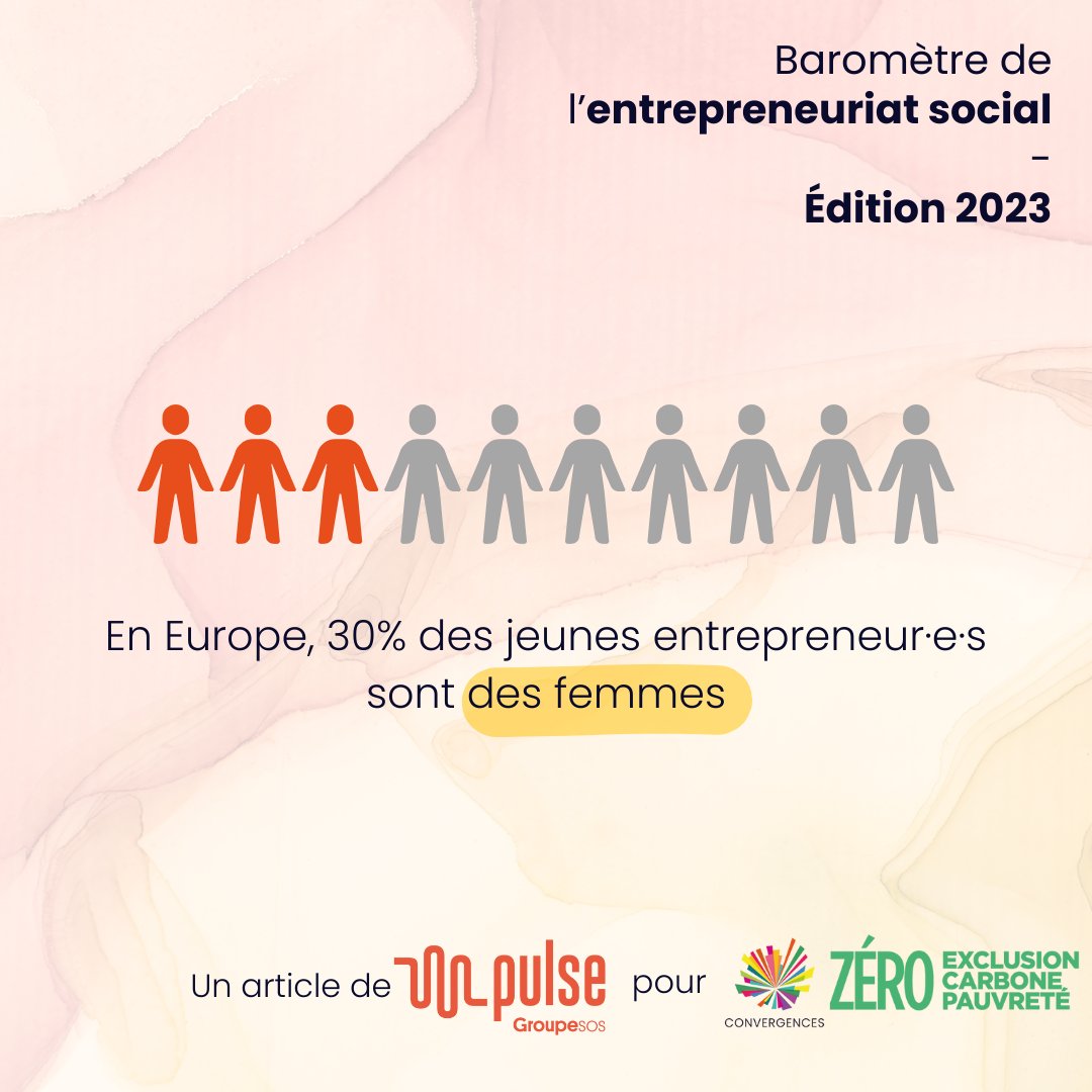 Pour développer l’économie d’impact, des organisations, telle que @Pulse_GroupeSOS, misent sur les femmes ❗ Découvrez cet article du Baromètre de l'Entrepreneuriat Social 👉 bit.ly/BES2023FR