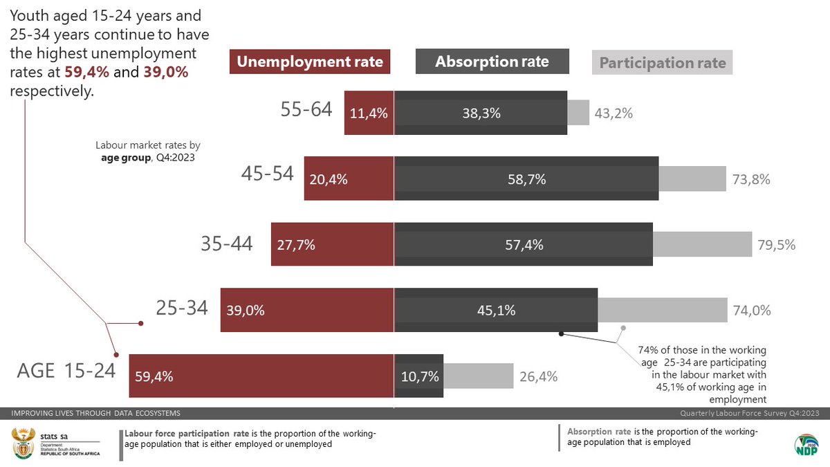 StatsSA's tweet photo. Youth aged 15-24 years and 25-34 years continue to have the highest #unemployment rates at 59,4% and 39,0% respectively.

Read more here: https://t.co/6a1YXpHL66

#StatsSA https://t.co/dDVBtz53vX