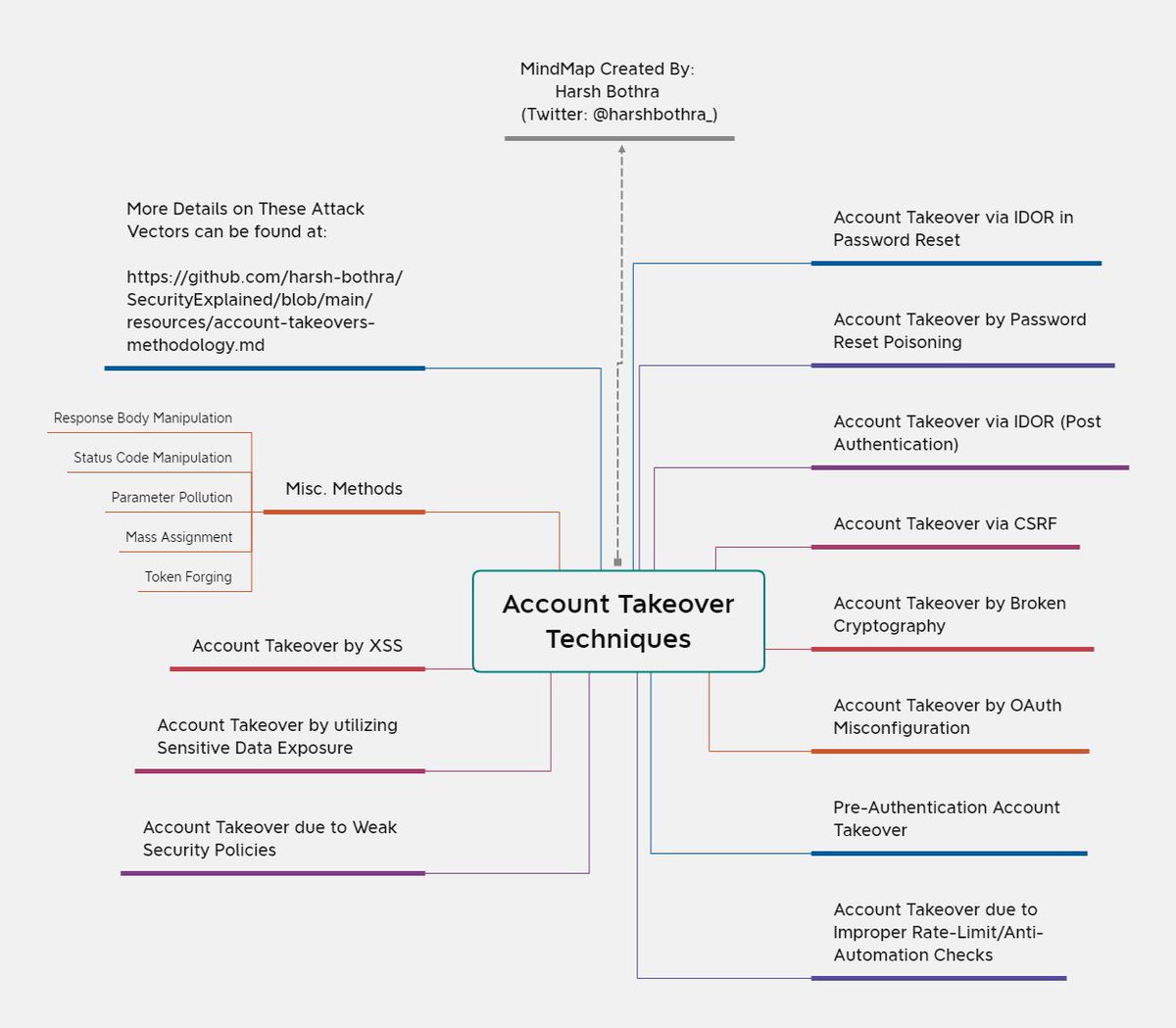 Account Takeover Techniques : Mindmap Created By @harshbothra_ #cybersec #bugbounty #bughunting #infosec #appsec #bugbountytip #vapt #accounttakeover