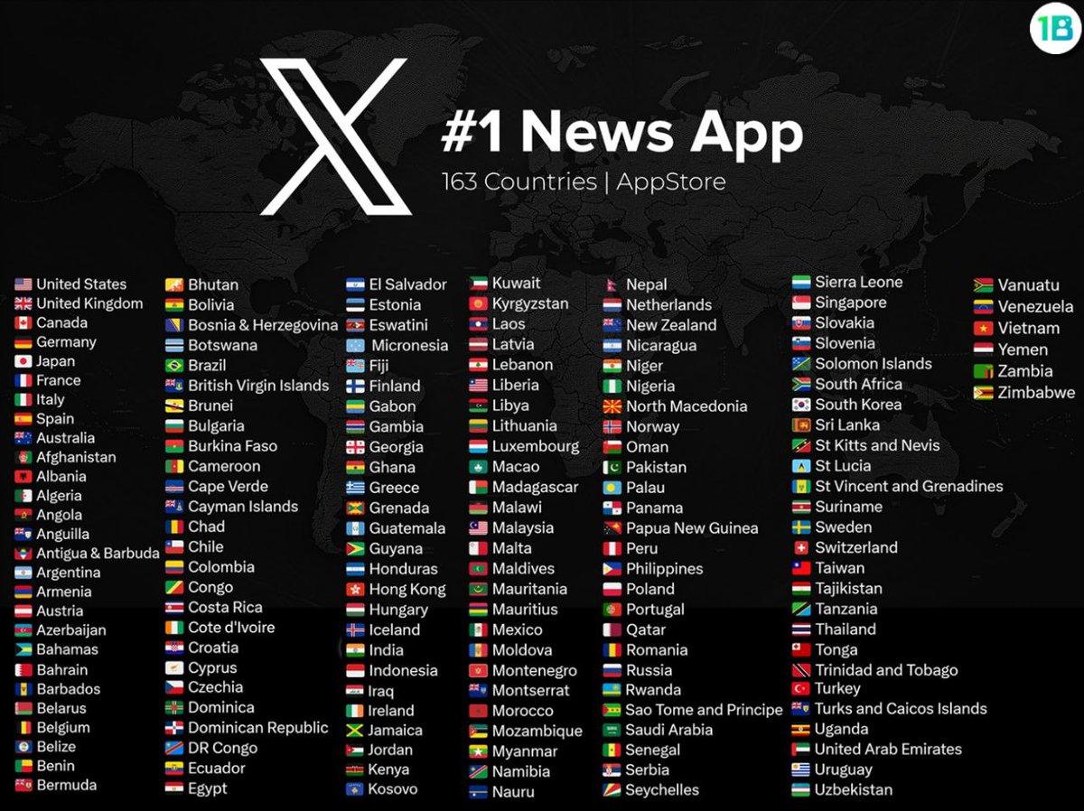 𝕏 is now the #1 News App in record 163 countries around the world. (AppStore)