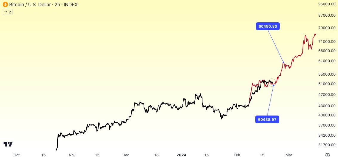 BitQua's tweet image. This sideline move could still take #Bitcoin below $51K, but once this sideline action concludes, the next target is above $60K.