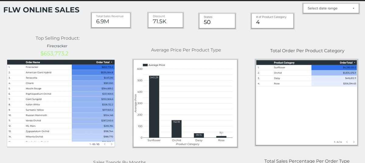 Pivot2Tech_'s tweet photo. A dashboard with an overview of key metrics such as total sales, sales by region and top-selling products. https://t.co/AYhCr9Na7f