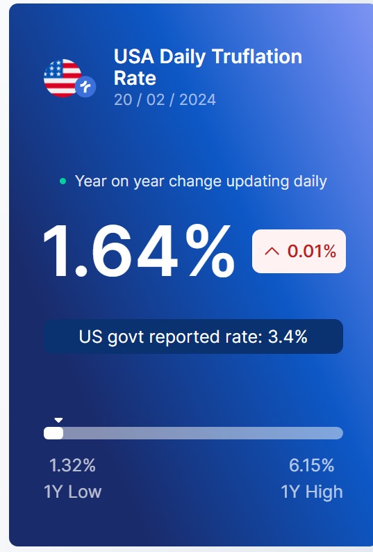 truflation's tweet photo. Today's CPI Data by Truflation.                        

🇺🇸 1.64%         
🇬🇧 2.51%                            

More: https://t.co/gMCIscKUiu https://t.co/nXX6iyMgFN