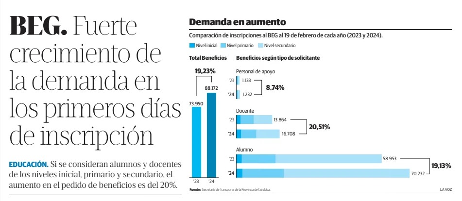 NataliaDLSok's tweet photo. Políticas públicas que trascienden gobiernos y coyunturas. El #BoletoEducativoGratuito fue pensado por De la Sota como apoyo concreto a la educación. Darle "alas" a alumnos, docentes y no docentes. Y que esa ayuda del Estado proteja a la enseñanza de los vaivenes de la economía. https://t.co/IjBfo7iTV1